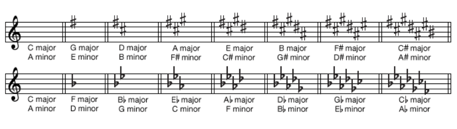 Key Signatures Diagram