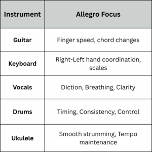 Allegro in different instruments