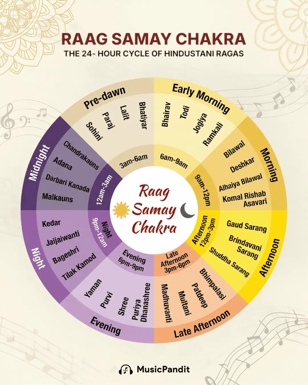 Raag Samay Chakra